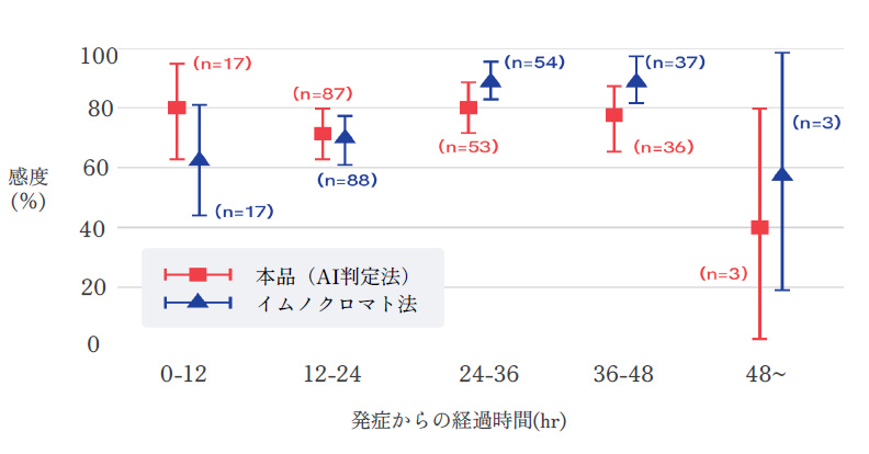 感度・特異度グラフ
