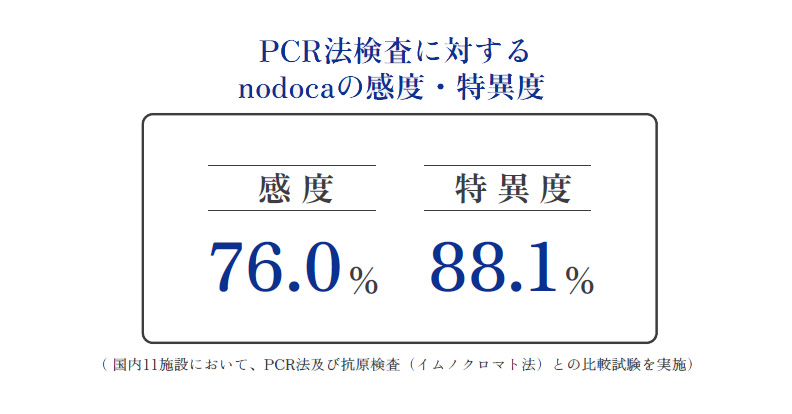 PCR法検査に対するnodocaの感度76.0% 特異度88.1%
